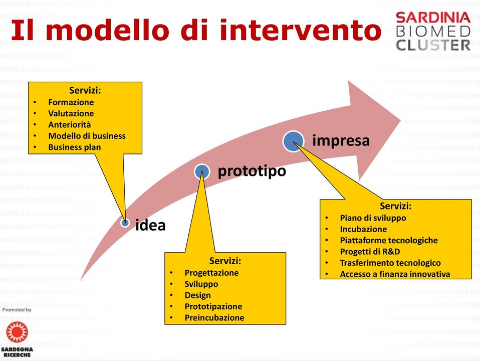 Preincubazione prototipo impresa Servizi: Piano di sviluppo Incubazione