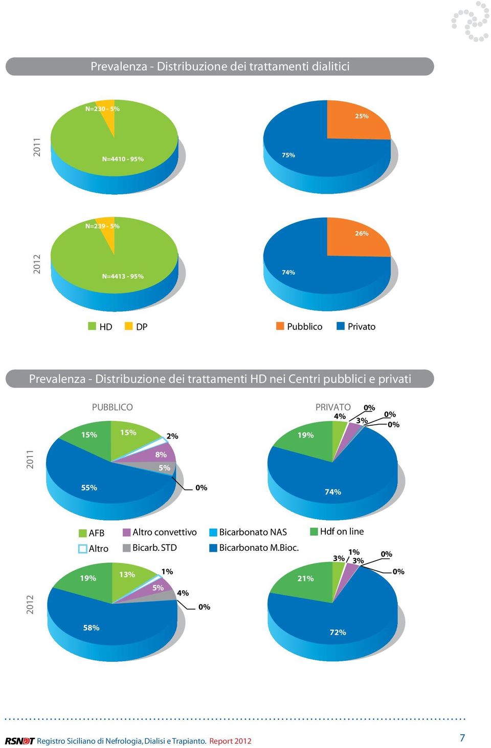 0% 4% 3% 19% 0% 0% 2011 8% 5% 55% 0% 74% 2012 19% AFB Altro Altro convettivo Bicarb.