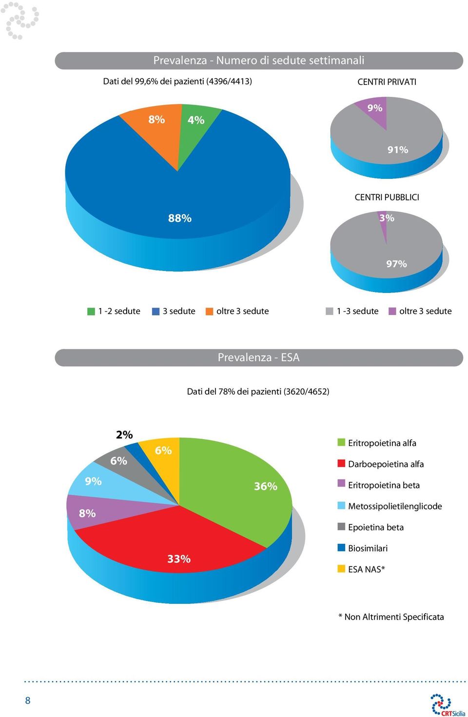 ESA Dati del 78% dei pazienti (3620/4652) 9% 2% 6% 6% 36% Eritropoietina alfa Darboepoietina alfa