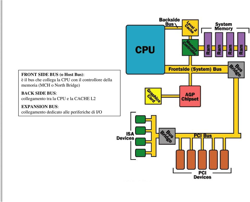 Bridge) BACK SIDE BUS: collegamento tra la CPU e la