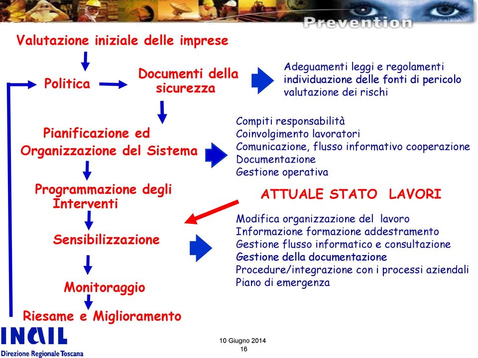 Comunicazione, flusso informativo cooperazione Documentazione Gestione operativa ATTUALE STATO LAVORI Modifica organizzazione del lavoro Informazione formazione