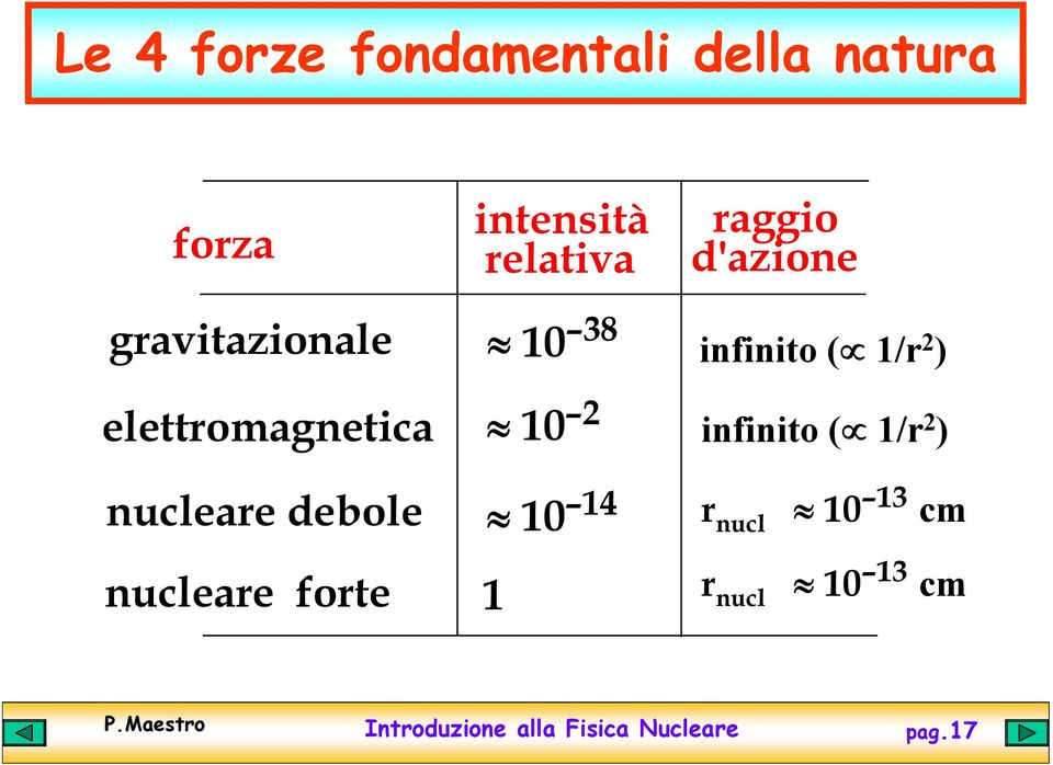 2 infinito ( 1/r 2 ) nucleare debole 10 14 r nucl 10 13 cm nucleare