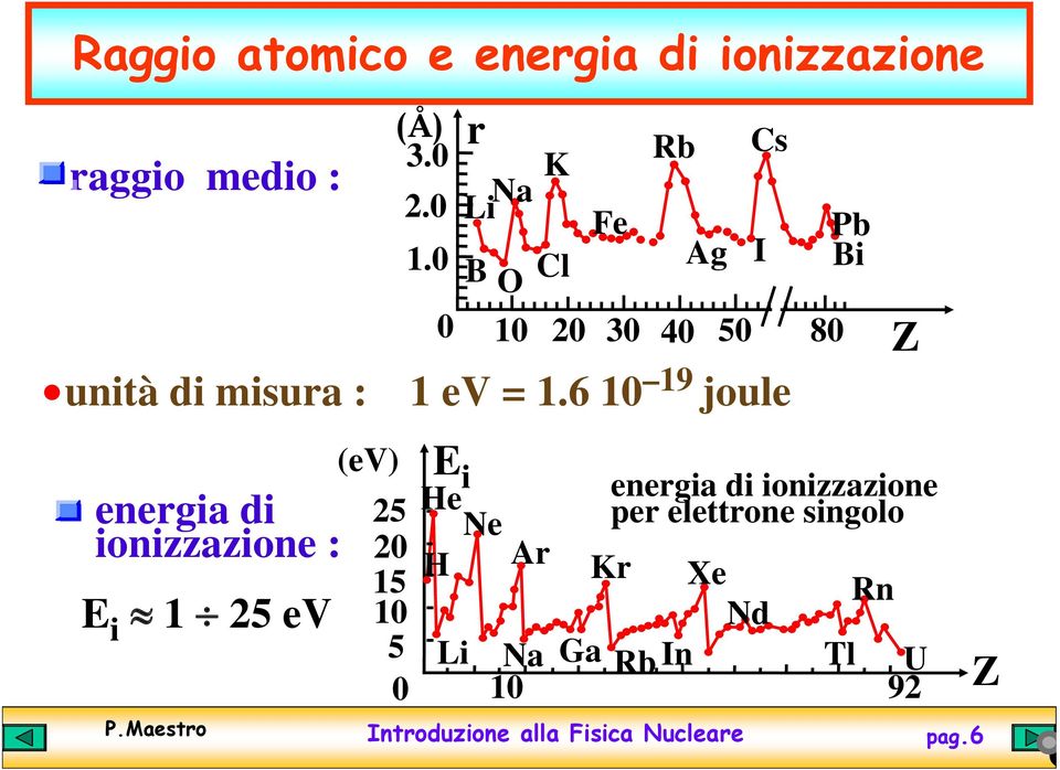 6 Fe Rb Ag Cs 10 20 30 40 50 80 unità di misura : 1 ev = 1.