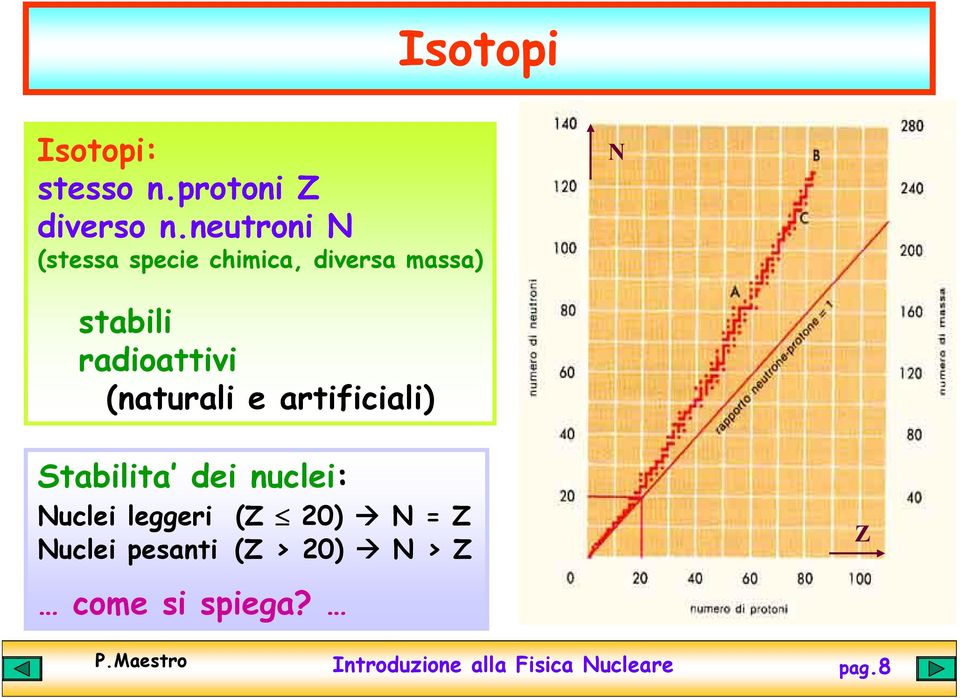 (naturali e artificiali) Stabilita dei nuclei: Nuclei leggeri (Z 20) N =