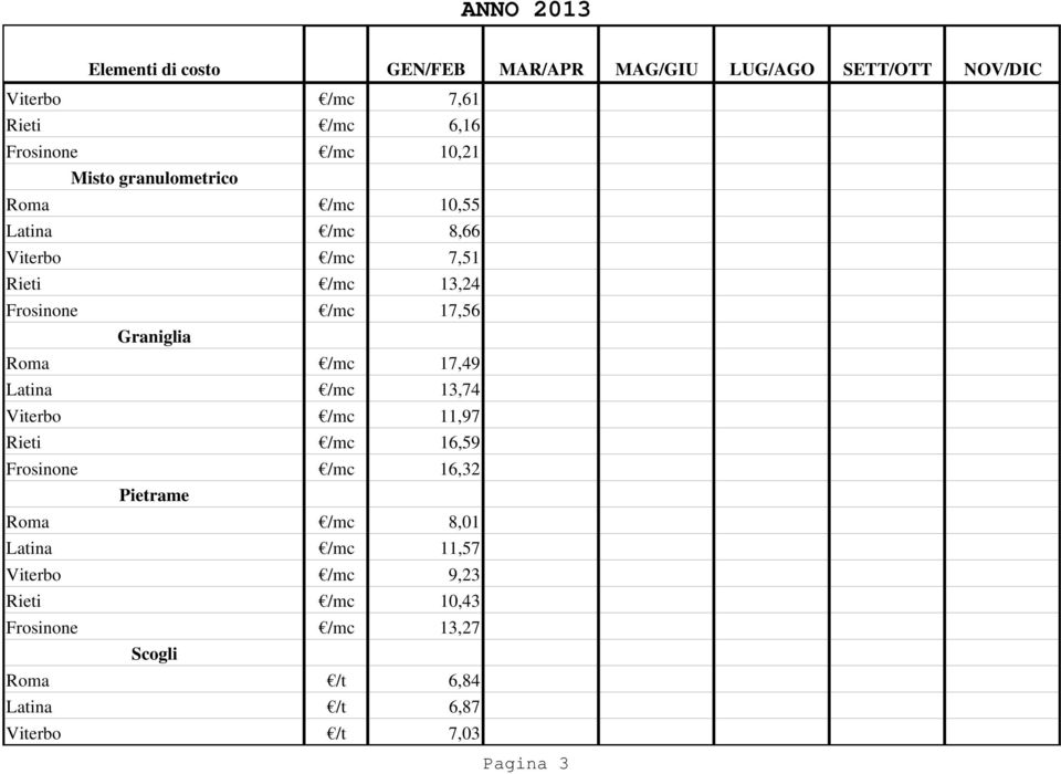 Viterbo /mc 11,97 Rieti /mc 16,59 Frosinone /mc 16,32 Pietrame Roma /mc 8,01 Latina /mc 11,57 Viterbo