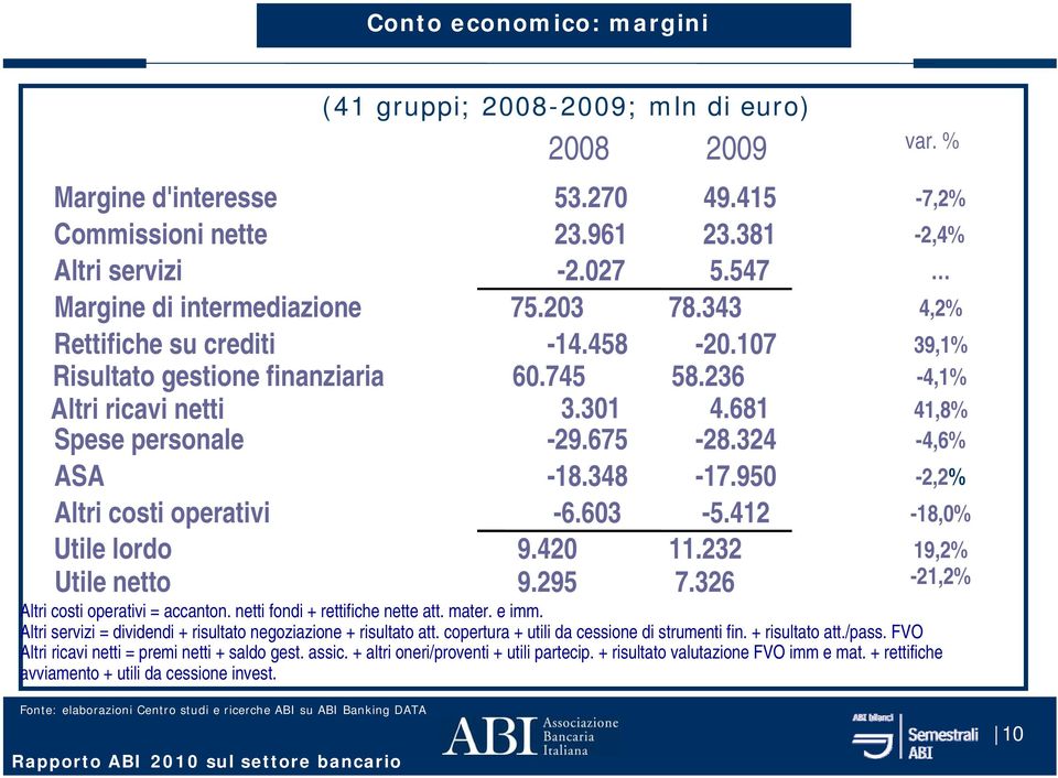 950-2,2% Altri costi operativi -6.603-5.412-18,0% Utile lordo Utile netto 9.420 9.295 11.232 7.326 Altri costi operativi = accanton. netti fondi + rettifiche nette att. mater. e imm.