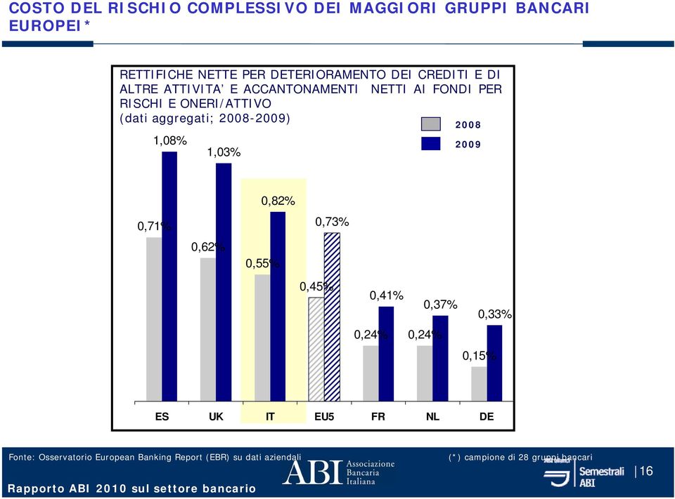 aggregati; -) 1,08% 1,03% 0,71% 0,62% 0,82% 0,55% 0,73% 0,45% 0,41% 0,37% 0,33% 0,24% 0,24% 0,15% ES UK