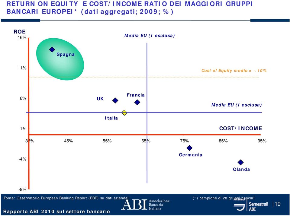 (I esclusa) Italia 1% COST/INCOME 35% 45% 55% 65% 75% 85% 95% -4% Germania Olanda -9% Fonte: