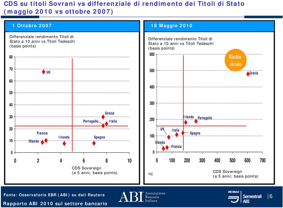 Tedeschi Titoli di (basis Stato points) a 10 anni vs Titoli Tedeschi (basis points) 600 500 Rischio elevato Grecia 60 50 400 40 300 30 20 10 0 Olanda Francia Irlanda Portogallo Spagna Grecia Italia 0