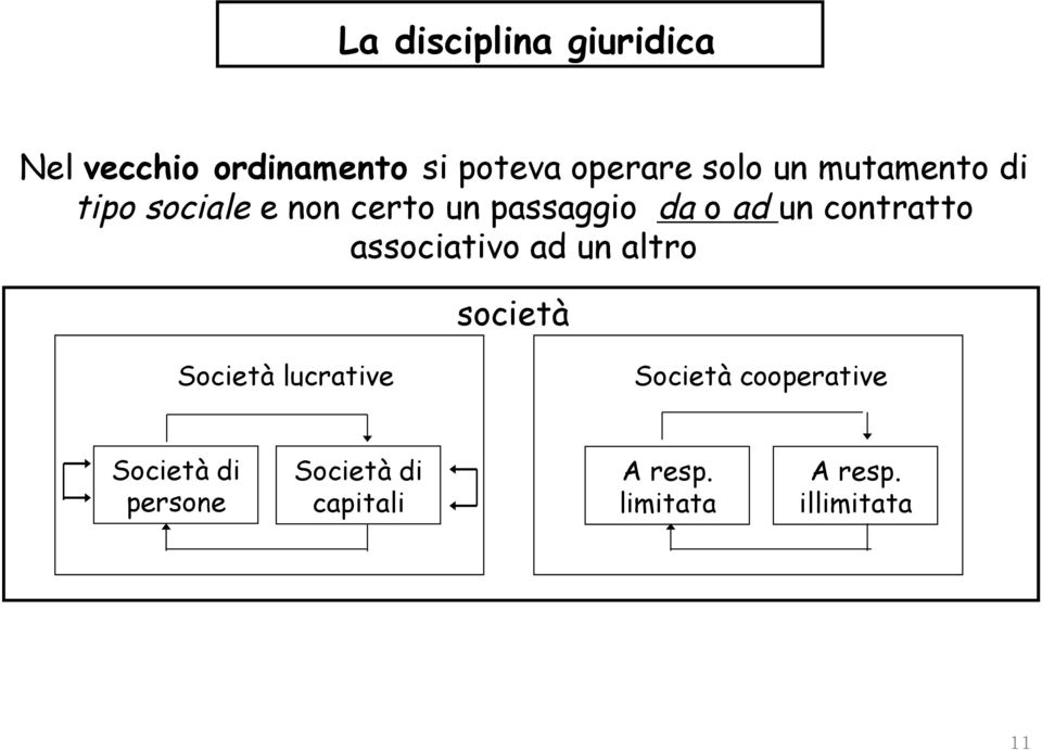 associativo ad un altro società Società lucrative Società cooperative