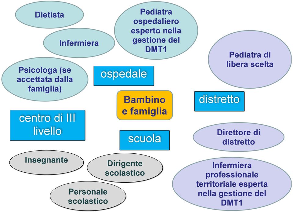 distretto Pediatra di libera scelta Direttore di distretto Insegnante Personale