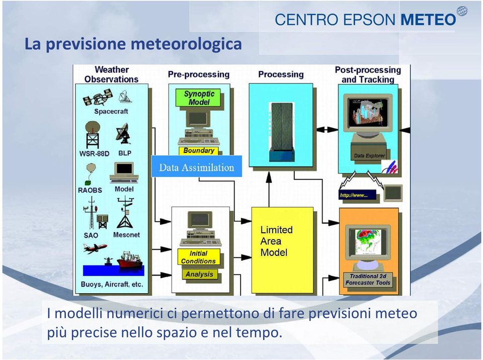 di fare previsioni meteo più