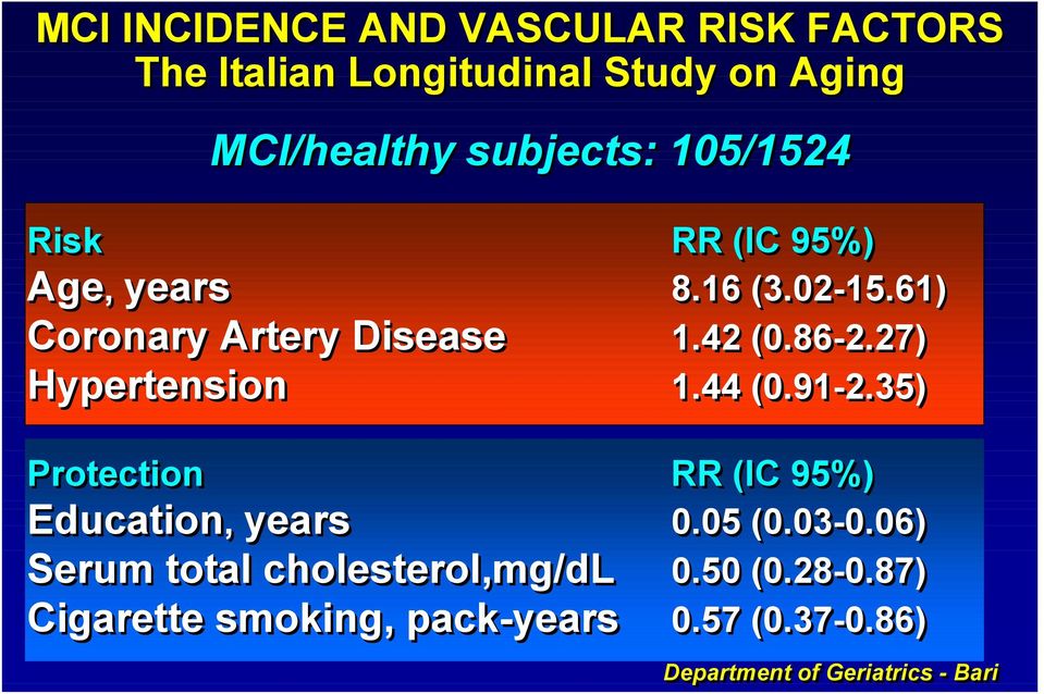 27) Hypertension 1.44 (0.91-2.35) Protection RR (IC 95%) Education, years 0.05 (0.03-0.