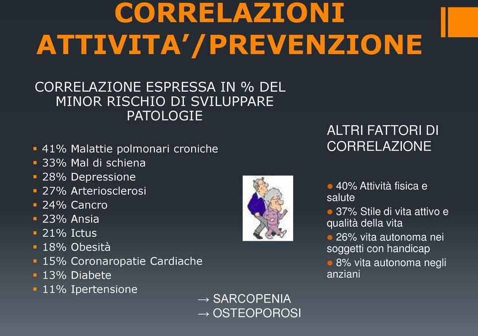 Coronaropatie Cardiache 13% Diabete 11% Ipertensione SARCOPENIA OSTEOPOROSI ALTRI FATTORI DI CORRELAZIONE 40% Attività