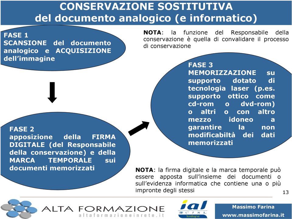 conservazione FASE 3 MEMORIZZAZIONE su supporto dotato di tecnologia laser (p.es.