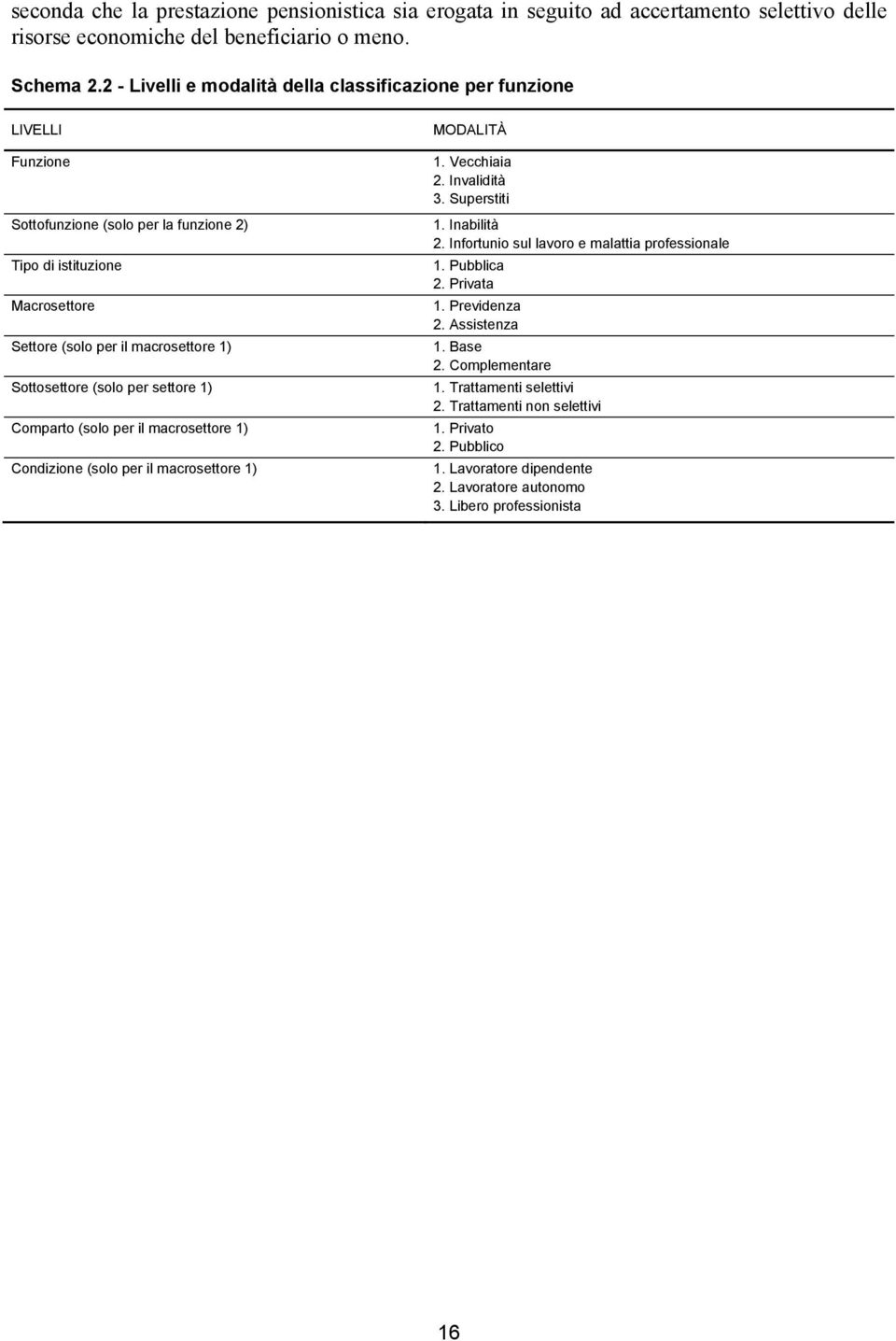 (solo per settore 1) Comparto (solo per il macrosettore 1) Condizione (solo per il macrosettore 1) MODALITÀ 1. Vecchiaia 2. Invalidità 3. Superstiti 1. Inabilità 2.