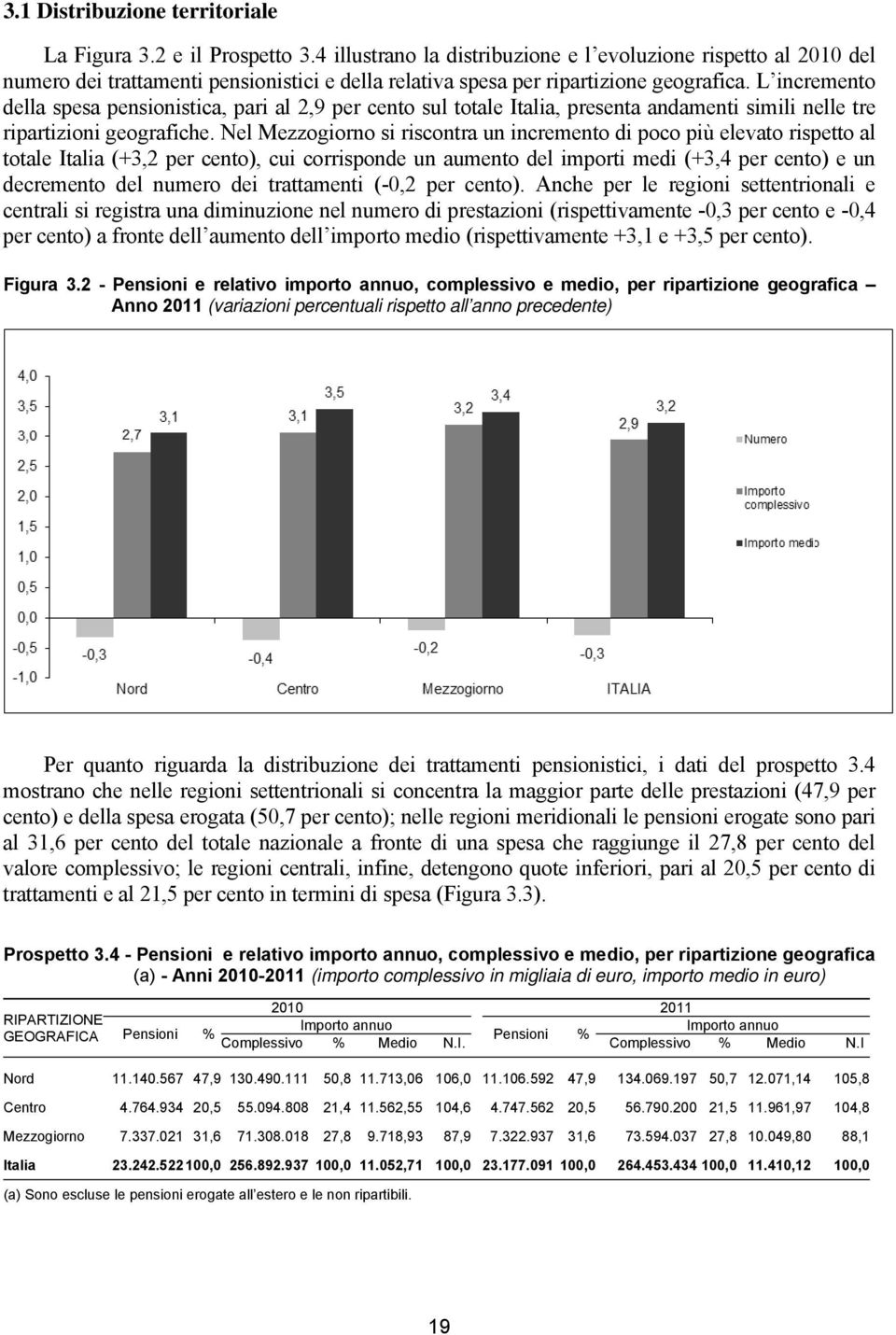 L incremento della spesa pensionistica, pari al 2,9 per cento sul totale Italia, presenta andamenti simili nelle tre ripartizioni geografiche.