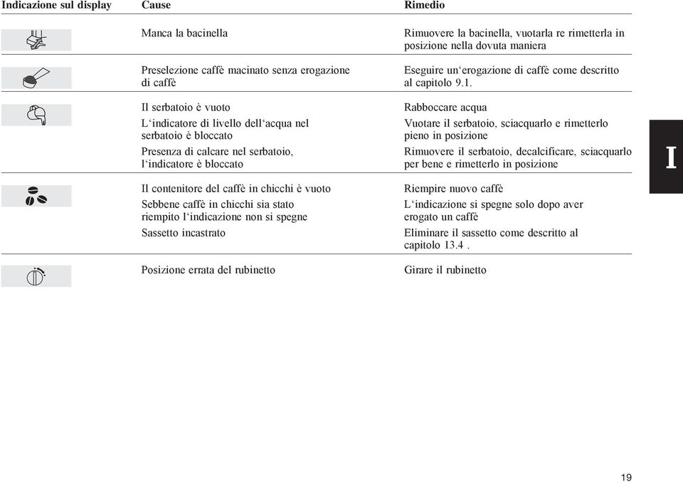 Il serbatoio è vuoto L indicatore di livello dell acqua nel serbatoio è bloccato Presenza di calcare nel serbatoio, l indicatore è bloccato Il contenitore del caffè in chicchi è vuoto Sebbene caffè