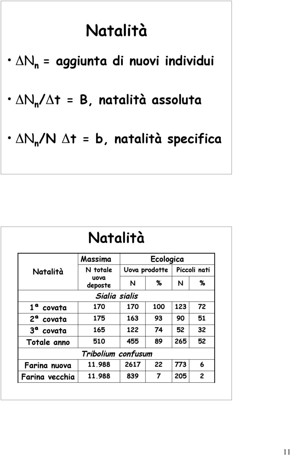 Massima N totale uova deposte Uova prodotte N Sialia sialis 170 175 165 510 11.988 11.