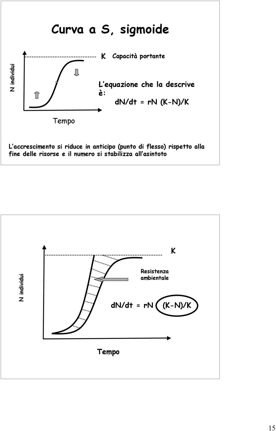 (punto di flesso) rispetto alla fine delle risorse e il numero si