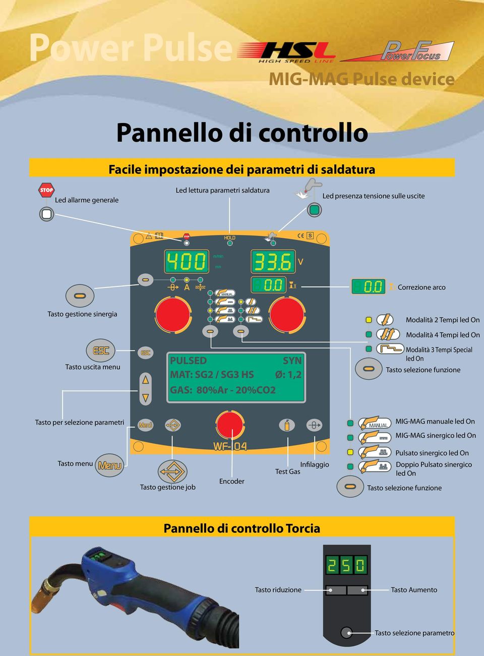 funzione Tasto per selezione parametri MANUAL MIG-MAG manuale led On MIG-MAG sinergico led On Tasto menu Menu Tasto gestione job Encoder Infilaggio Test Gas