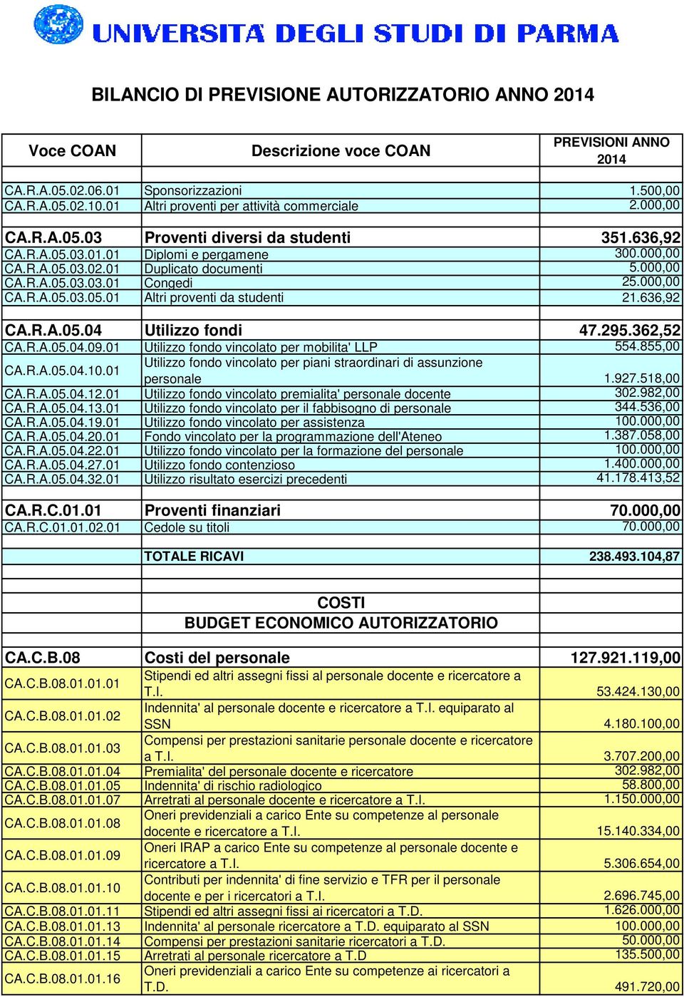 636,92 CA.R.A.05.04 Utilizzo fondi 47.295.362,52 CA.R.A.05.04.09.01 Utilizzo fondo vincolato per mobilita' LLP 554.855,00 Utilizzo fondo vincolato per piani straordinari di assunzione CA.R.A.05.04.10.