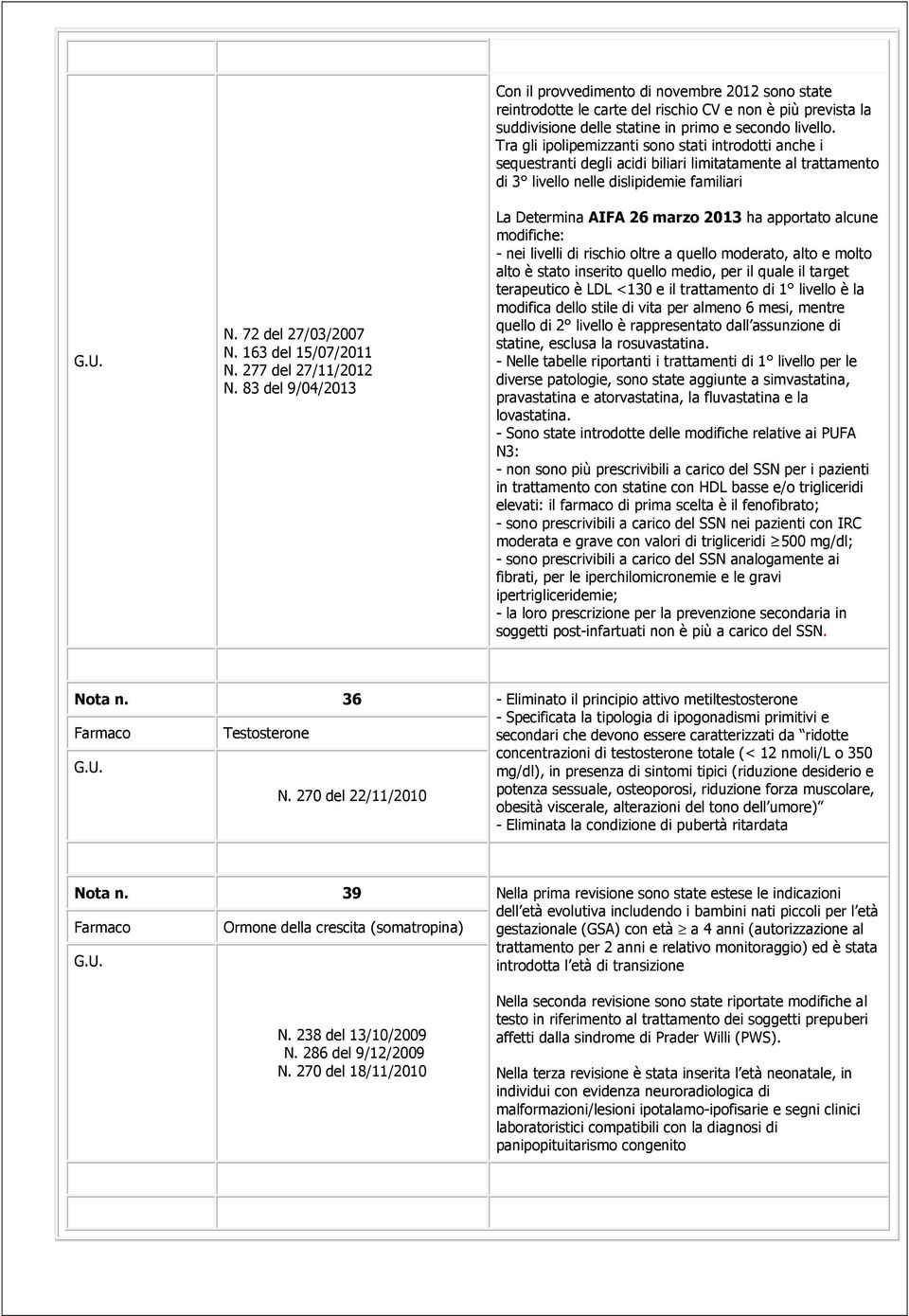 Tra gli ipolipemizzanti sono stati introdotti anche i sequestranti degli acidi biliari limitatamente al trattamento di 3 livello nelle dislipidemie familiari La Determina AIFA 26 marzo 2013 ha