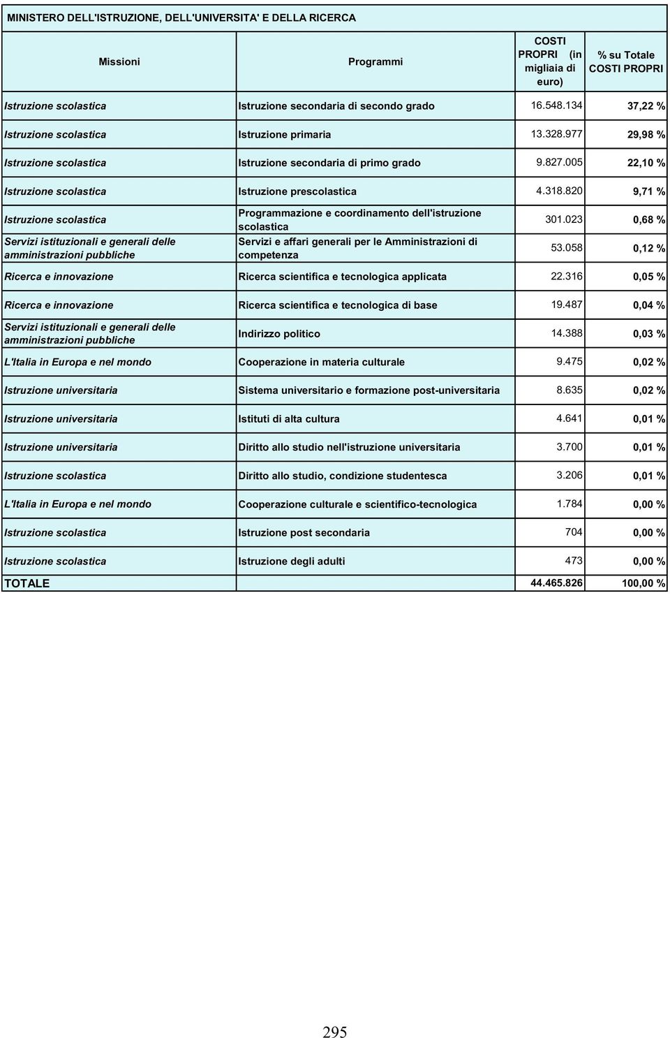 005 22,10 % Istruzione scolastica Istruzione prescolastica 4.318.