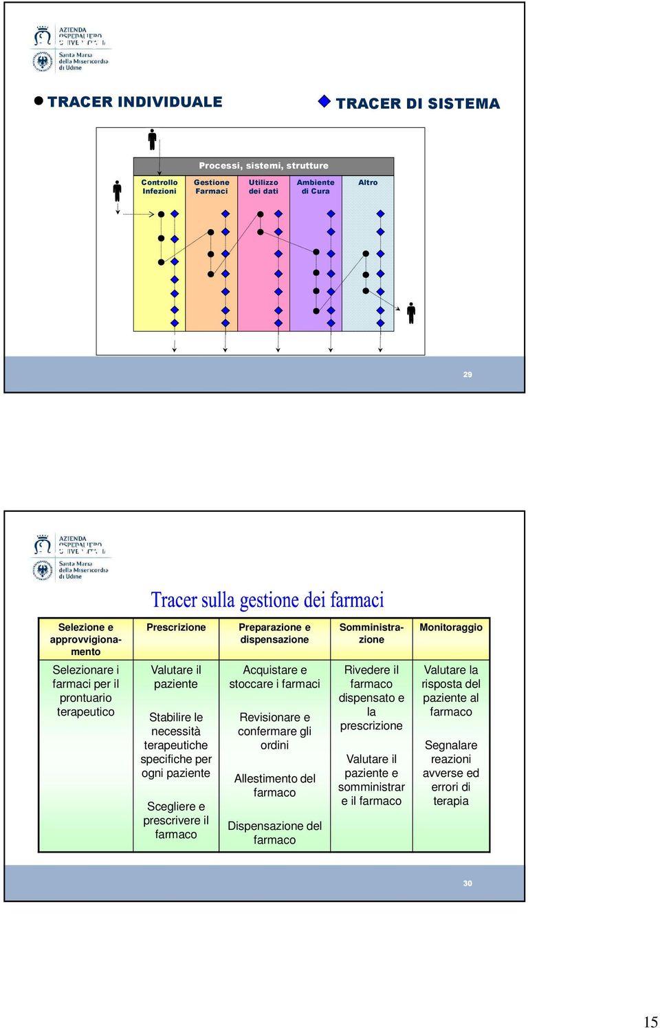 paziente Stabilire le necessità terapeutiche specifiche per ogni paziente Scegliere e prescrivere il farmaco Acquistare e stoccare i farmaci Revisionare e confermare gli ordini Allestimento del