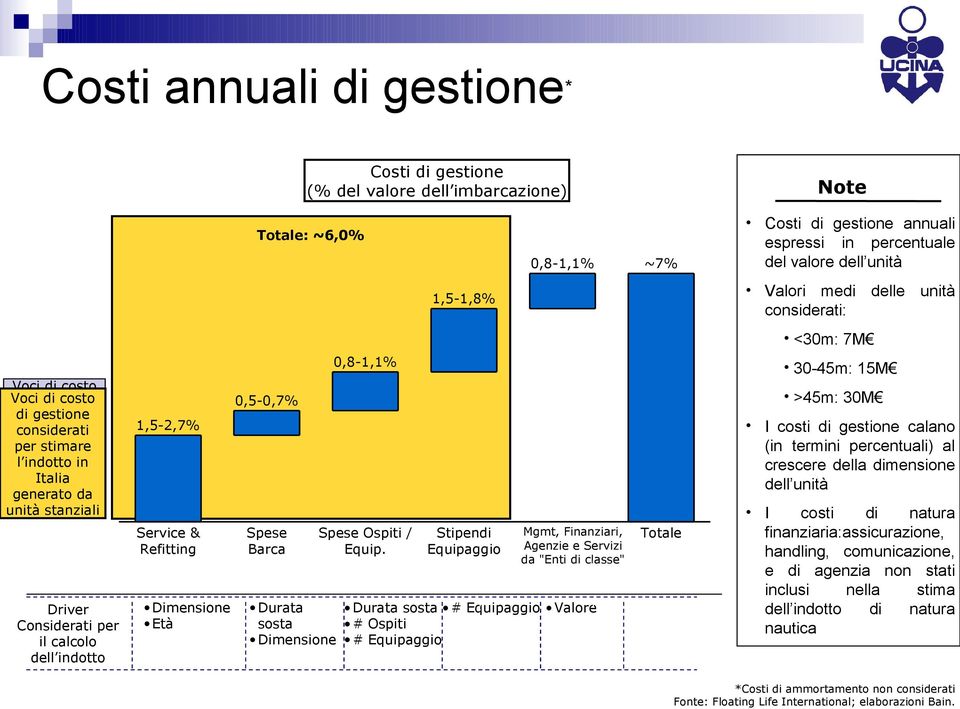 Italia da generato unità in da unità transito stanziali Driver Considerati per il calcolo dell indotto 1,5-2,7% Service & Refitting Dimensione Età 0,5-0,7% Spese Barca Durata sosta Dimensione