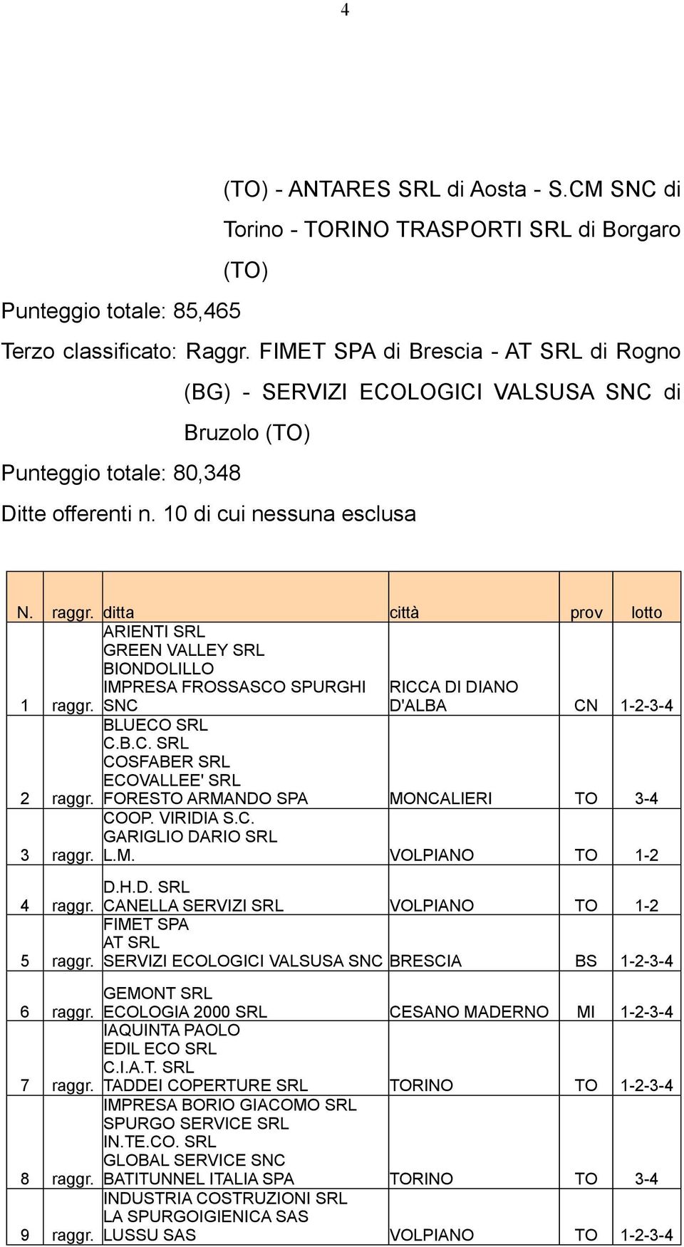 ditta città prov lotto ARIENTI SRL GREEN VALLEY SRL BIONDOLILLO IMPRESA FROSSASCO SPURGHI RICCA DI DIANO 1 raggr. SNC D'ALBA CN 1-2-3-4 2 raggr. BLUECO SRL C.B.C. SRL COSFABER SRL ECOVALLEE' SRL FORESTO ARMANDO SPA MONCALIERI TO 3-4 3 raggr.