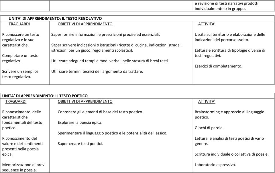 Saper scrivere indicazioni o istruzioni (ricette di cucina, indicazioni stradali, istruzioni per un gioco, regolamenti scolastici).