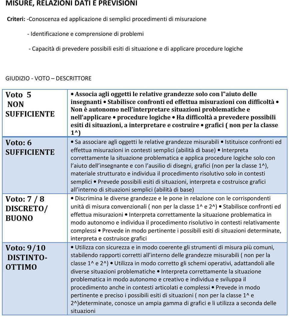 effettua misurazioni con difficoltà Non è autonomo nell interpretare situazioni problematiche e nell applicare procedure logiche Ha difficoltà a prevedere possibili esiti di situazioni, a