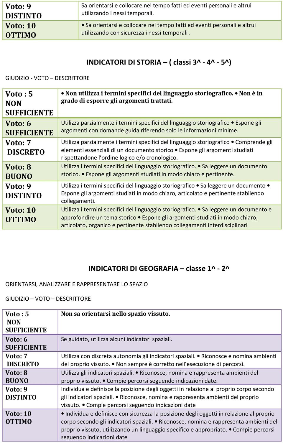 GIUDIZIO - VOTO DESCRITTORE INDICATORI DI STORIA ( classi 3^ - 4^ - 5^) Non utilizza i termini specifici del linguaggio storiografico. Non è in grado di esporre gli argomenti trattati.