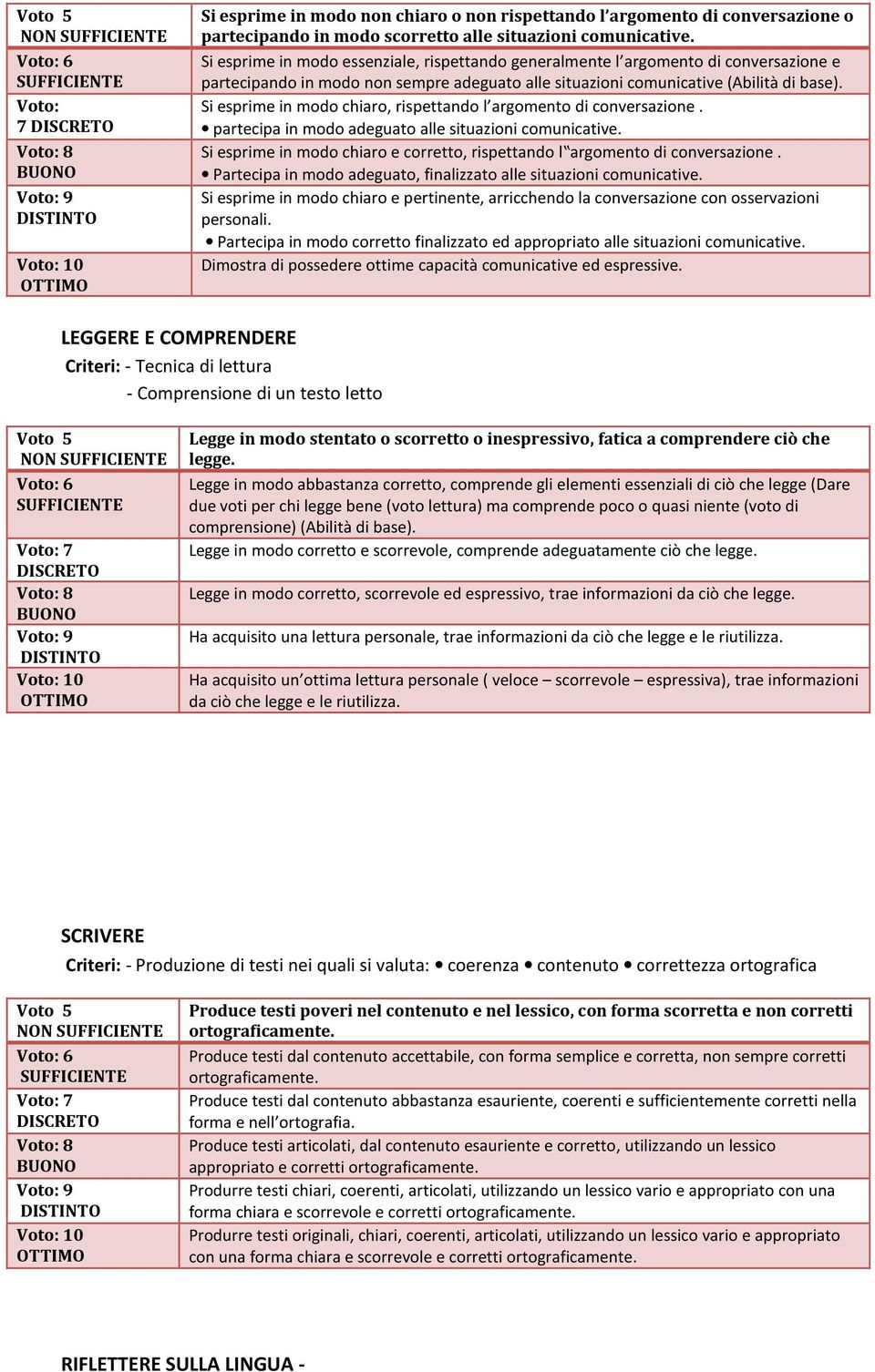 Si esprime in modo chiaro, rispettando l argomento di conversazione. partecipa in modo adeguato alle situazioni comunicative.