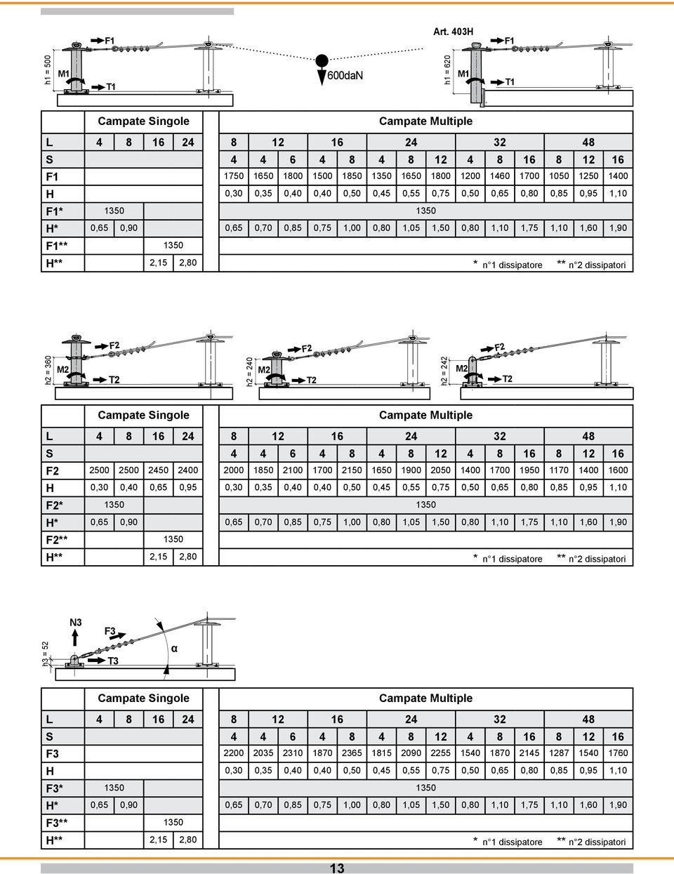 1400 H 0,30 0,35 0,40 0,40 0,50 0,45 0,55 0,75 0,50 0,65 0,80 0,85 0,95 1,10 F1* 1350 1350 H* 0,65 0,90 0,65 0,70 0,85 0,75 1,00 0,80 1,05 1,50 0,80 1,10 1,75 1,10 1,60 1,90 F1** 1350 H** 2,15 2,80 *