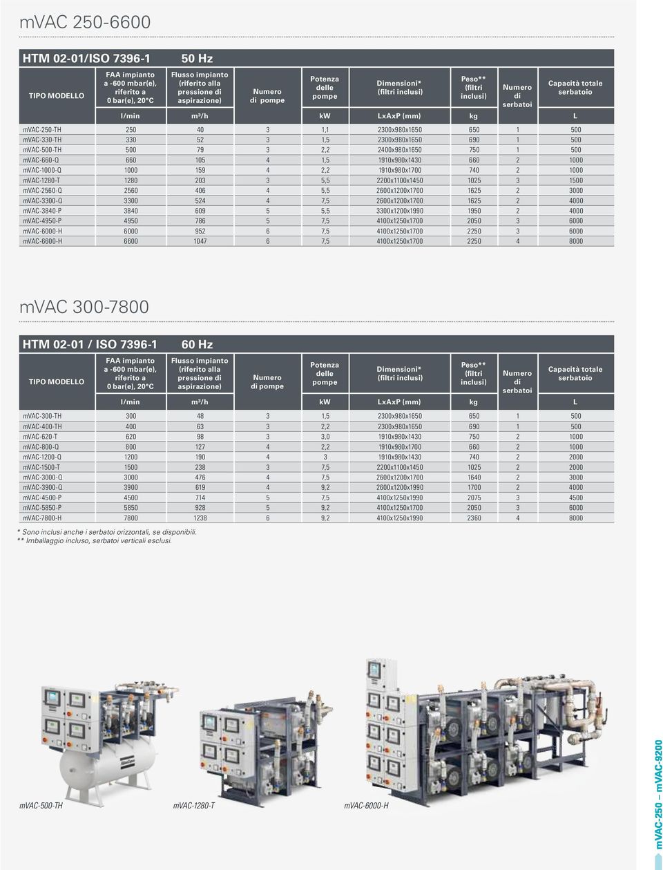 2300x980x1650 690 1 500 mvac-500-th 500 79 3 2,2 2400x980x1650 750 1 500 mvac-660-q 660 105 4 1,5 1910x980x1430 660 2 1000 mvac-1000-q 1000 159 4 2,2 1910x980x1700 740 2 1000 mvac-1280-t 1280 203 3