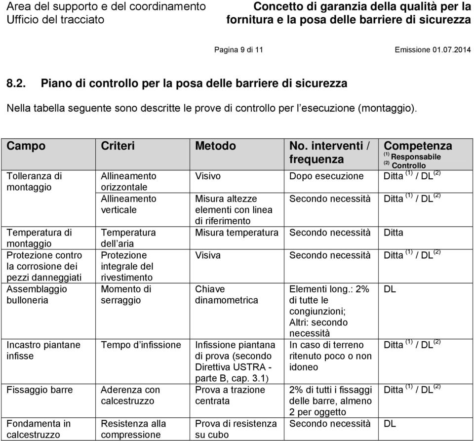 interventi / frequenza Tolleranza di montaggio Temperatura di montaggio Protezione contro la corrosione dei pezzi danneggiati Assemblaggio bulloneria Incastro piantane infisse Fissaggio barre