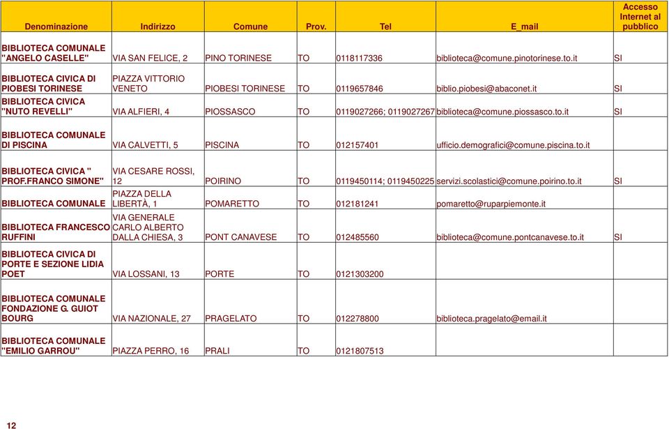 demografici@comune.piscina.to.it " PROF.FRANCO SIMONE" VIA CESARE ROSSI, 12 POIRINO TO 0119450114; 0119450225 servizi.scolastici@comune.poirino.to.it SI PIAZZA DELLA LIBERTÀ, 1 POMARETTO TO 012181241 pomaretto@ruparpiemonte.