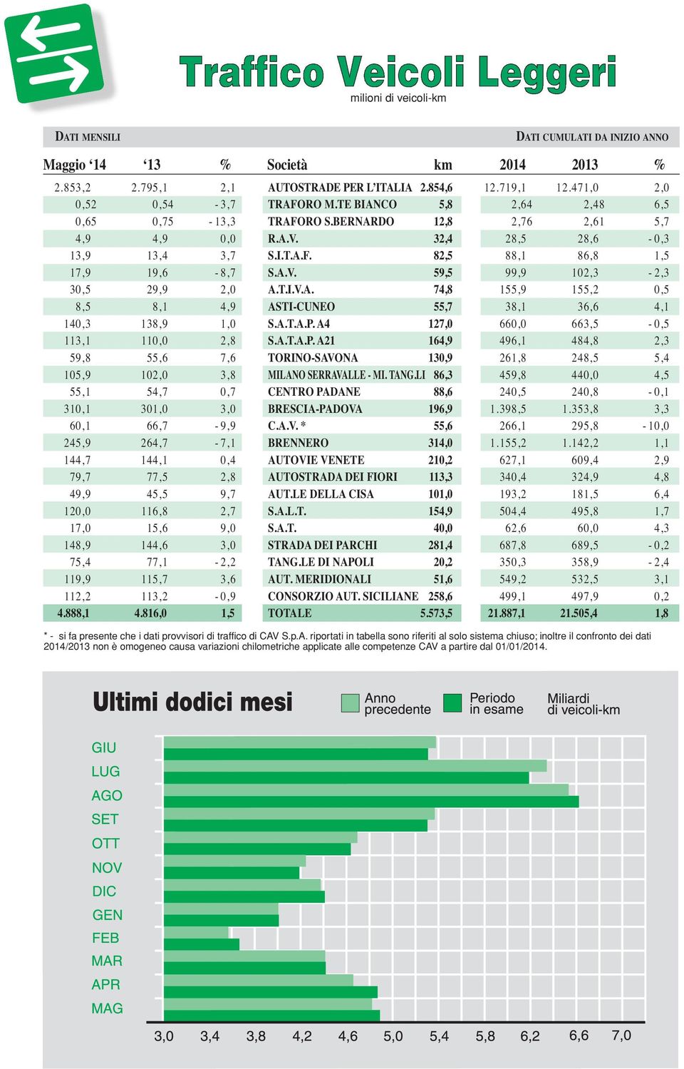 T.I.V.A. 74,8 155,9 155,2 0,5 8,5 8,1 4,9 ASTI-CUNEO 55,7 38,1 36,6 4,1 140,3 138,9 1,0 S.A.T.A.P.