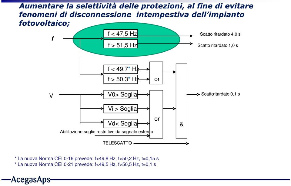 Soglia Scatto ritardato 0,1 s Vi > Soglia or Vd< Soglia Abilitazione soglie restrittive da segnale esterno & TELESCATTO *