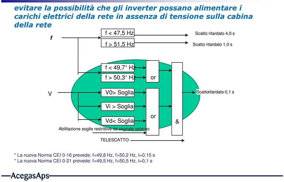 V0> Soglia Scatto ritardato 0,1 s Vi > Soglia or Vd< Soglia Abilitazione soglie restrittive da segnale esterno & TELESCATTO