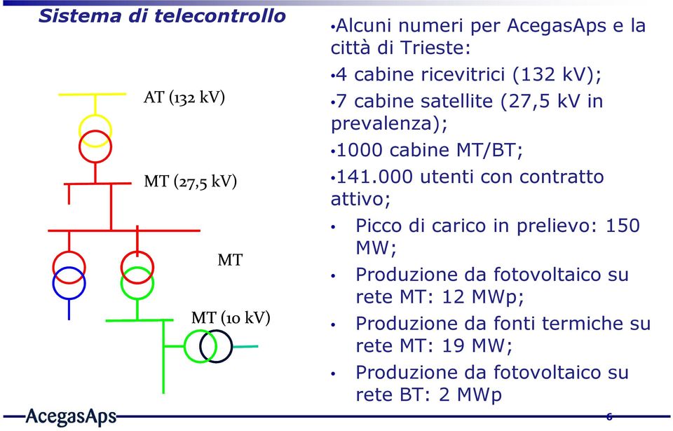 141.000 utenti con contratto attivo; Picco di carico in prelievo: 150 MW; Produzione da fotovoltaico su