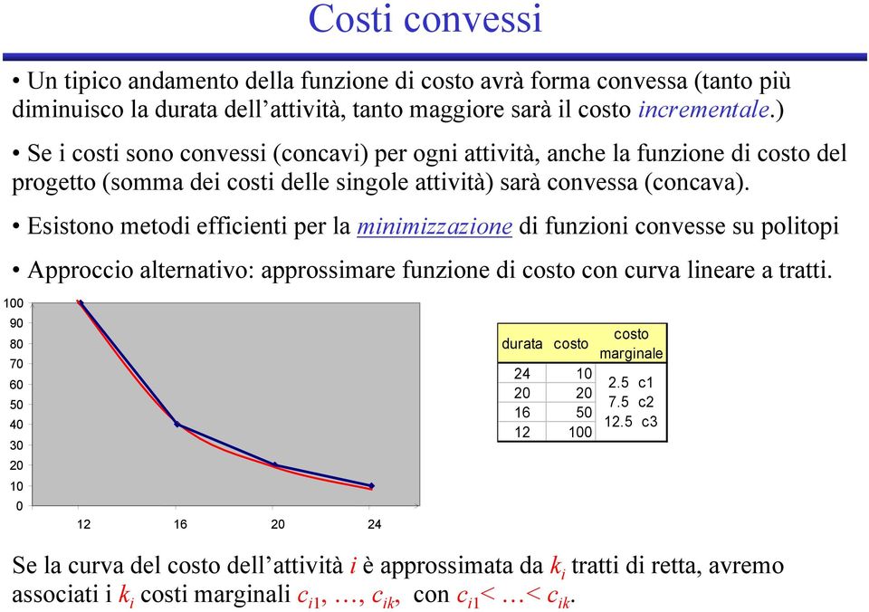 Esistono metodi efficienti per la minimizzazione di funzioni convesse su politopi Approccio alternativo: approssimare funzione di costo con curva lineare a tratti.