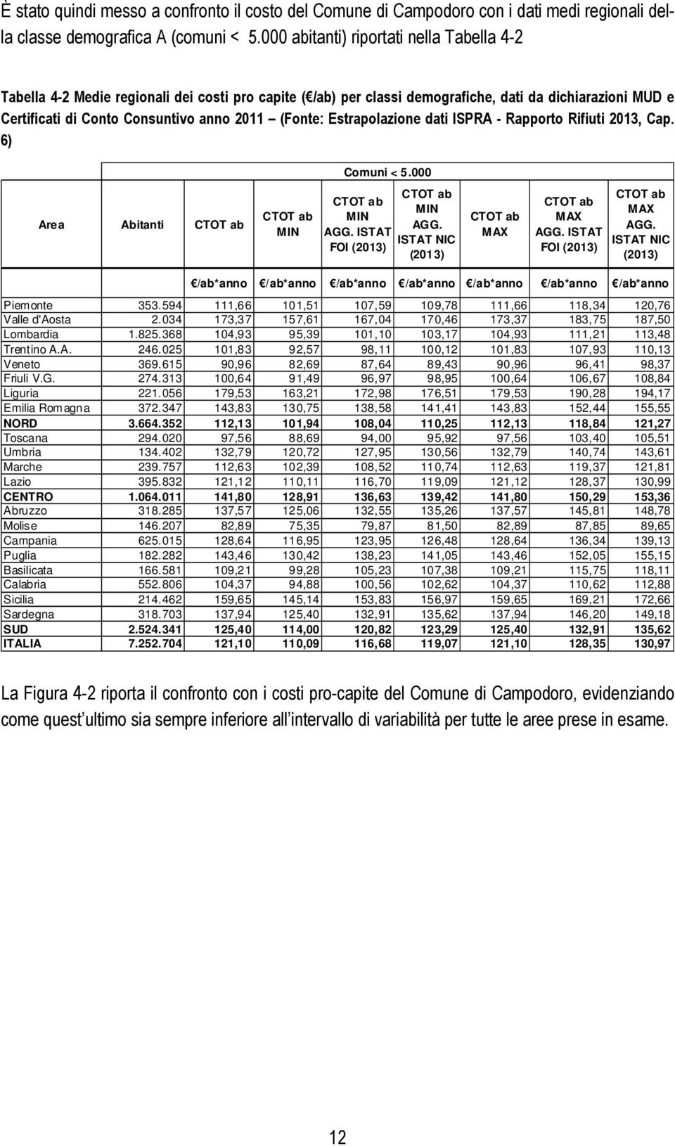 (Fonte: Estrapolazione dati ISPRA - Rapporto Rifiuti 2013, Cap. 6) Comuni < 5.000 Area Abitanti MIN MIN MIN AGG. AGG. ISTAT ISTAT NIC FOI (2013) (2013) MAX MAX AGG. ISTAT FOI (2013) MAX AGG.