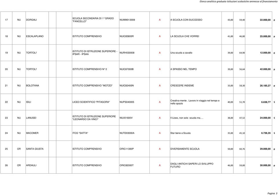 000,00 p 20 NU TORTOLI' ISTITUTO COMPRENSIVO N 2 NUIC87000B A A SPASSO NEL TEMPO 39,00 56,64 42.000,00 p 21 NU BOLOTANA ISTITUTO COMPRENSIVO "MOTZO" NUIC82400N A CRESCERE INSIEME 33,00 58,30 26.