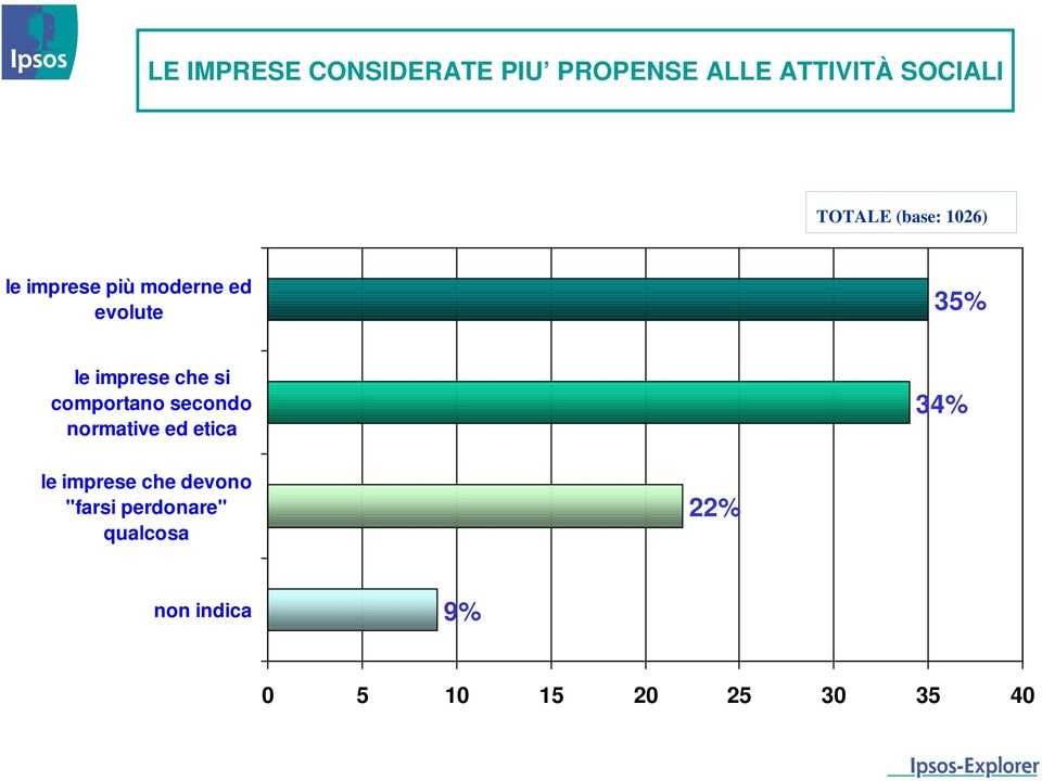 comportano secondo normative ed etica 34% le imprese che