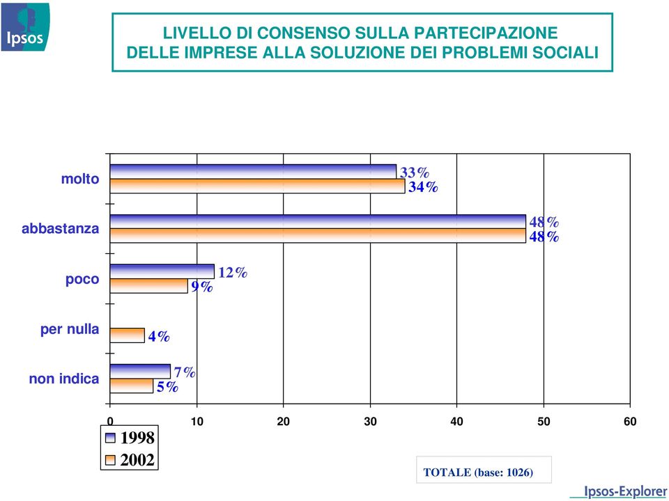 molto 33% 34% abbastanza 48% 48% poco 12% 9% per