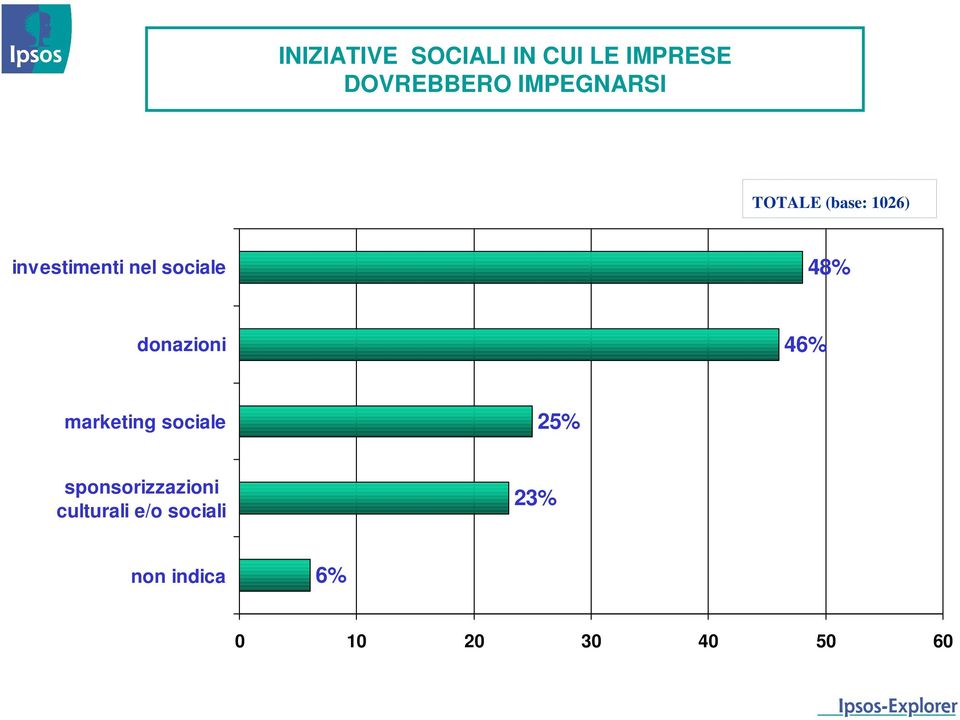 46% marketing sociale 25% sponsorizzazioni