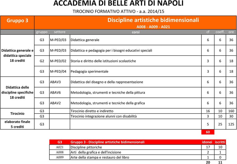 ABAV2 Metodologia, strumenti e tecniche della grafica 6 6 36 G3 diretto e indiretto 16 10 1 G3 integrazione alunni con disabilità 3 10 30 G3 5 25 125 G3 Gruppo 3 - Discipline